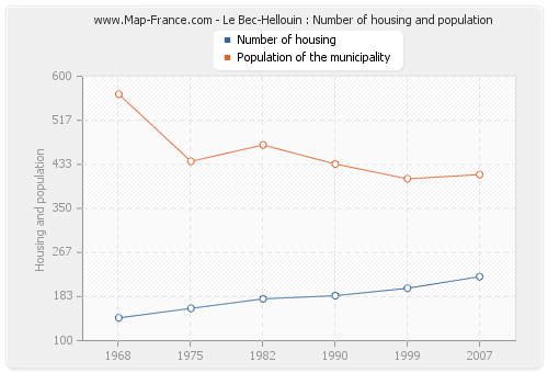 Le Bec-Hellouin : Number of housing and population